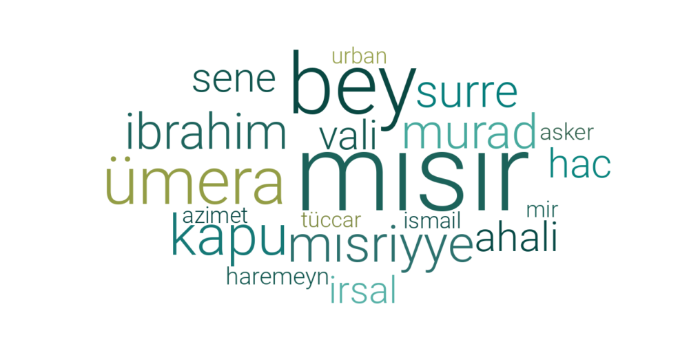 Word Cloud Topic 15